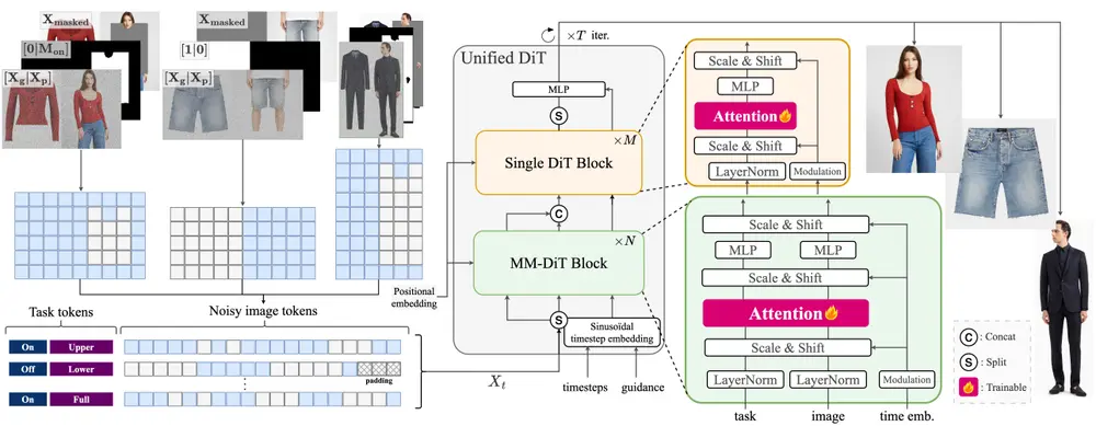 NXN Labs推出新型虚拟试穿框架Voost:通过一个统一的扩散变换器同时实现虚拟试穿(试穿目标服装)和虚拟试脱(从人像中重建原始服装)功能