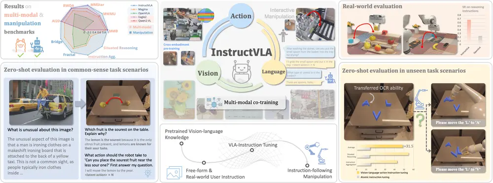 端到端的 VLA 模型InstructVLA：让机器人真正“听懂”指令并准确执行