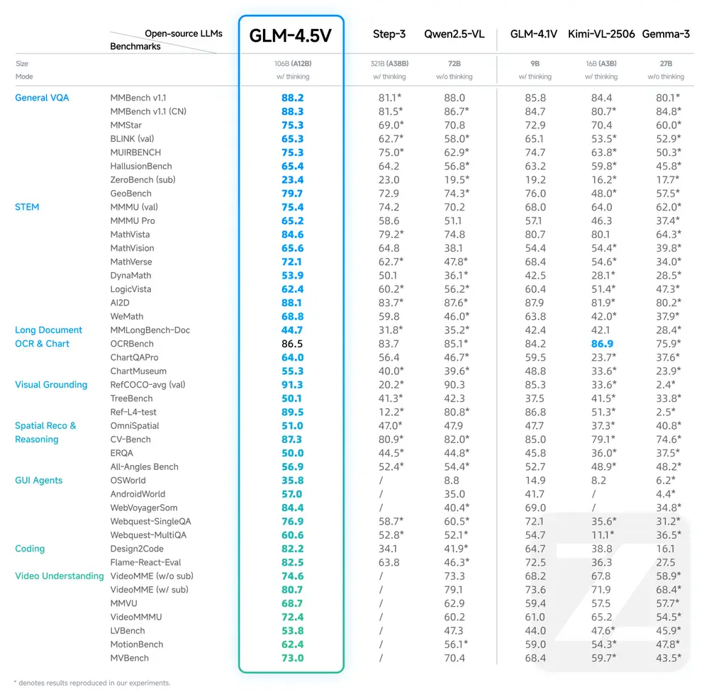 智谱AI发布GLM-4.5V:106B参数的开源视觉推理模型,支持“思考模式”切换