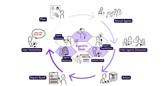 Agentic Web：通过AI智能体（AI Agents）来构建下一代互联网