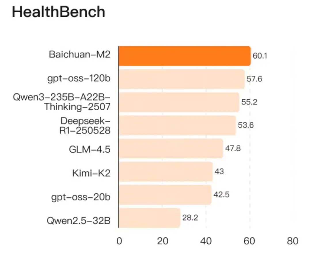 百川智能发布 Baichuan-M2:小模型,大医疗,单卡可部署的开源医疗大模型