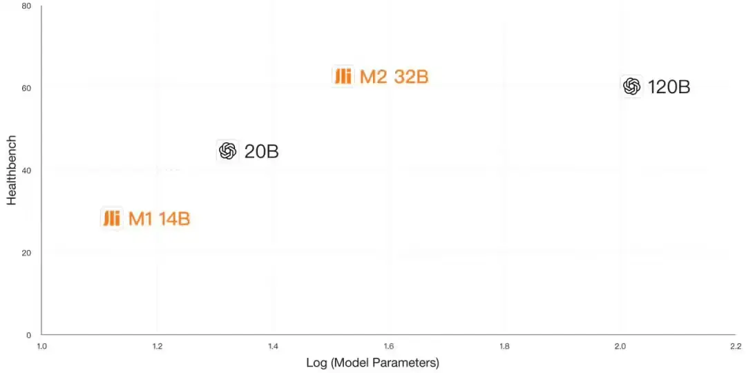 百川智能发布 Baichuan-M2:小模型,大医疗,单卡可部署的开源医疗大模型