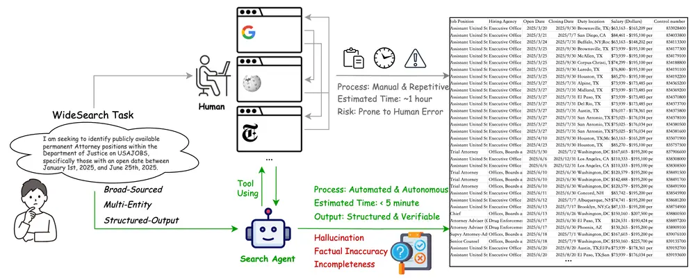 字节跳动Seed团队发布WideSearch:首个面向大规模信息收集的智能体评估基准