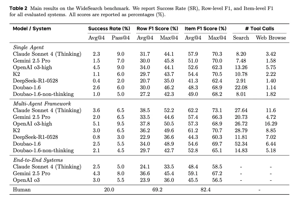 字节跳动Seed团队发布WideSearch:首个面向大规模信息收集的智能体评估基准