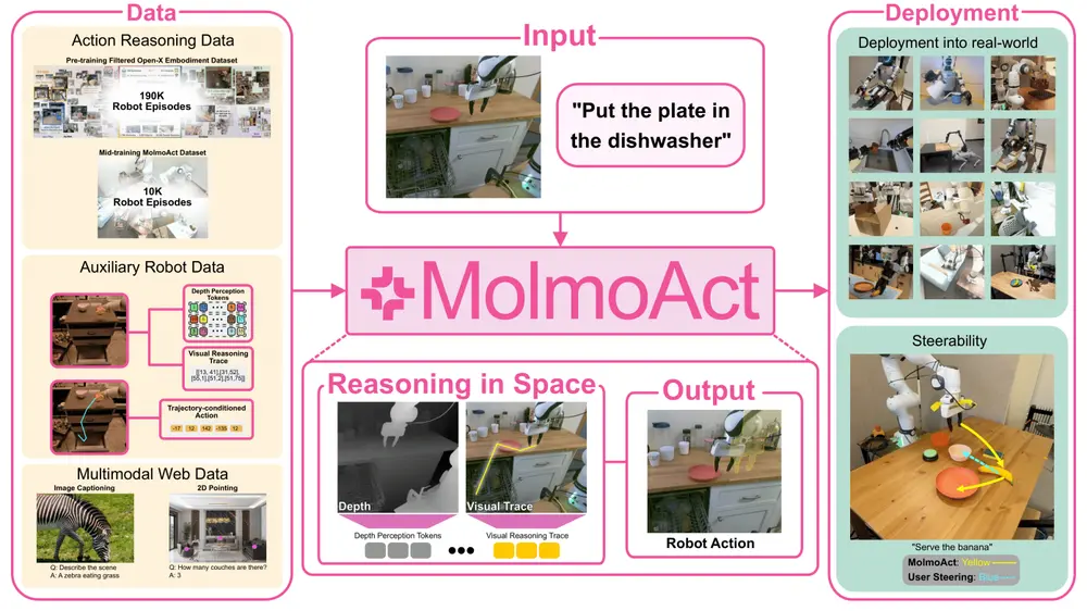机器人行动推理模型MolmoAct:通过结构化的三阶段推理流程(感知、规划和控制)将视觉、语言和行动相结合,使机器人能够更智能地执行任务