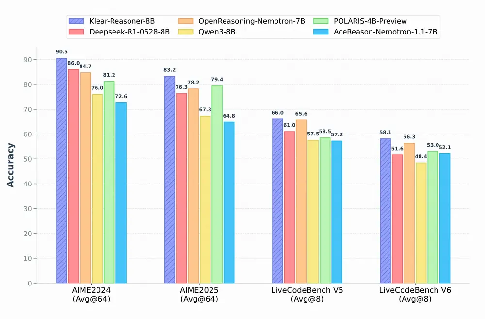 快手Klear项目组推出推理模型 Klear-Reasoner:结合长链推理监督微调和梯度保留剪辑策略优化来提升模型在数学和编程任务中的推理能力