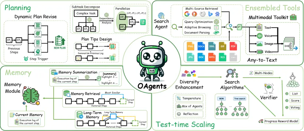 OPPO 发布 OAgents:一个模块化、可复现的基础智能体框架