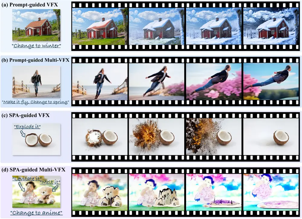 阿里发布 Omni-Effects:首个支持空间可控复合特效生成的统一框架