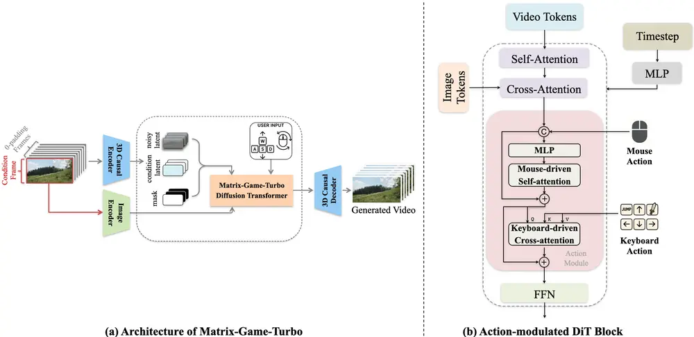 昆仑万维发布 Matrix-Game 2.0：首个开源通用交互式世界模型，把“虚拟世界”推向生产线