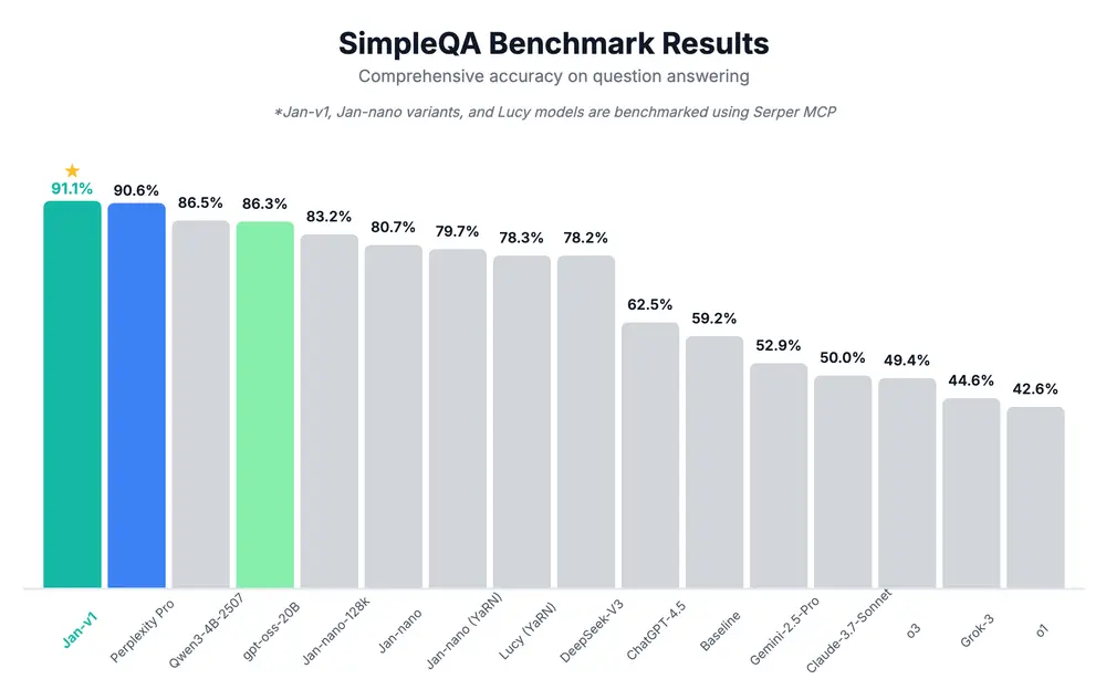 Jan-v1 发布:一个专为本地搜索与深度推理优化的 4B 级开源模型