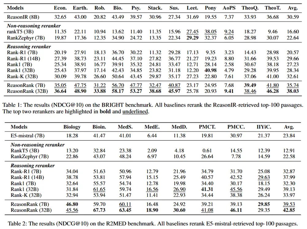 新型段落排序模型 ReasonRank:通过强大的推理能力提升段落排序任务的性能