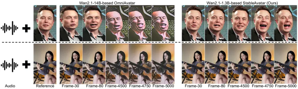 StableAvatar：首个端到端生成无限长度虚拟人视频的扩散模型