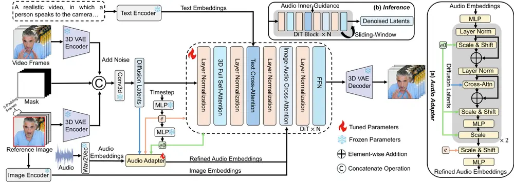 StableAvatar：首个端到端生成无限长度虚拟人视频的扩散模型