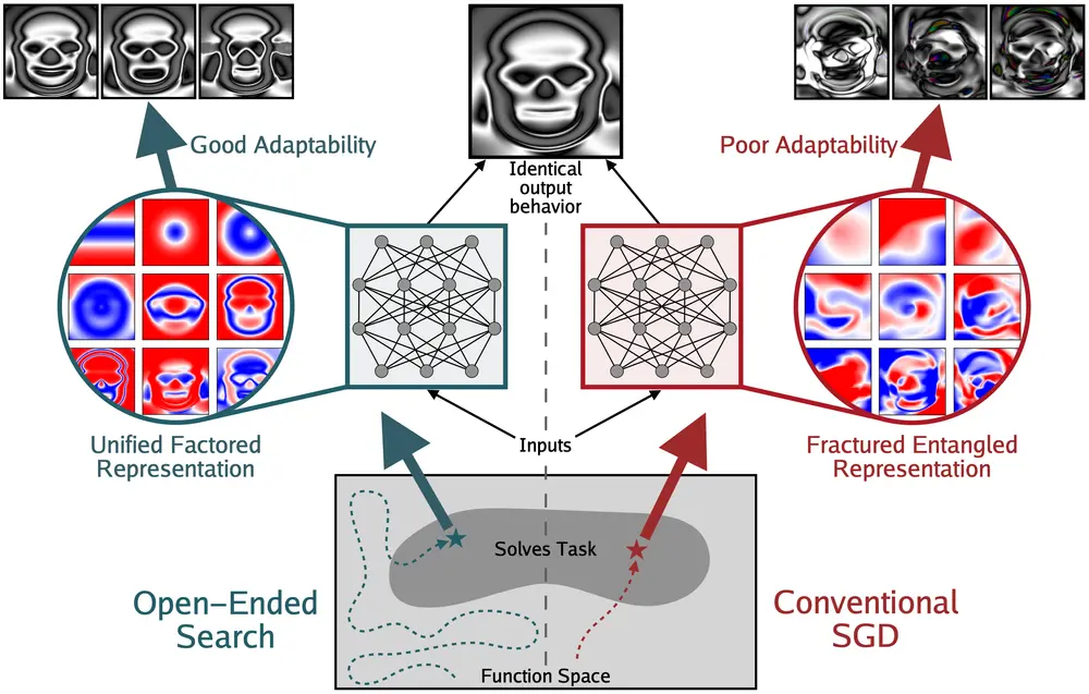 模型变强了,内部表示就更好了吗?MIT等提出“碎片化纠缠表示(FER)”假说