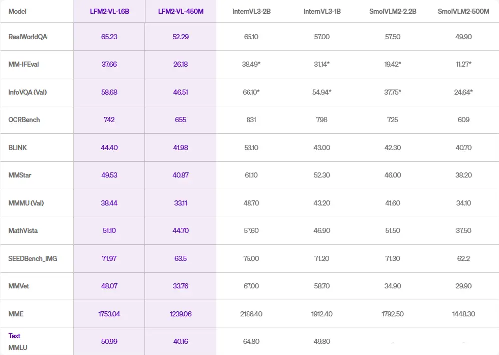 LFM2-VL:轻量高效、面向设备端的视觉-语言模型