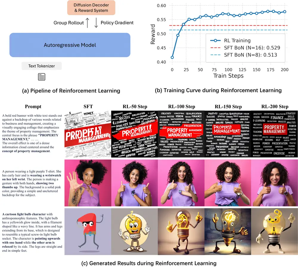 X-Omni:腾讯混元提出统一图像与语言生成的离散自回归新模型