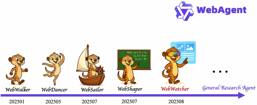 阿里通义实验室推出多模态深度研究智能体WebWatcher：通过结合视觉和语言推理能力，解决复杂的多模态信息检索问题