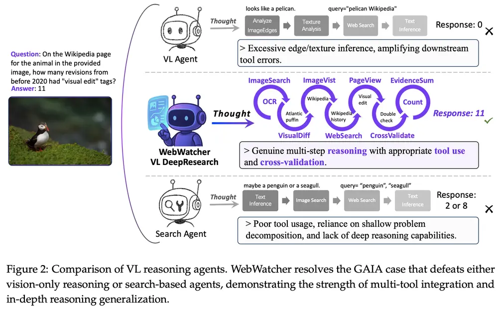 阿里通义实验室推出多模态深度研究智能体WebWatcher:通过结合视觉和语言推理能力,解决复杂的多模态信息检索问题