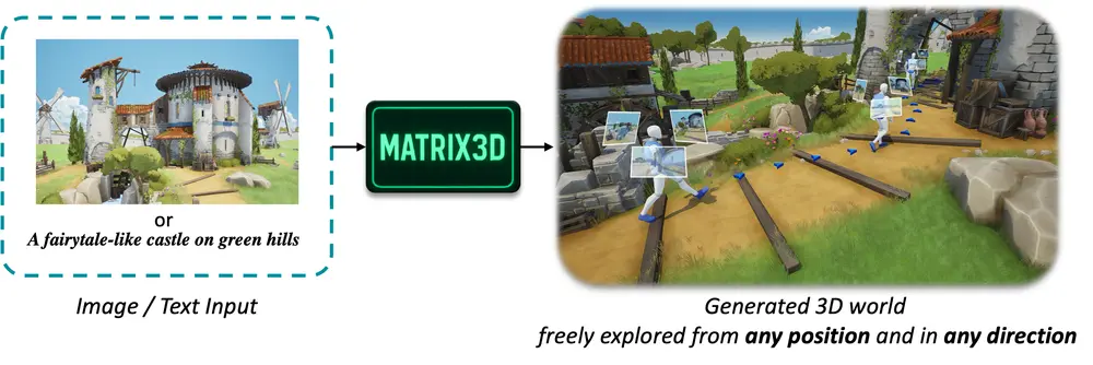 Matrix-3D:天工AI提出全景式3D世界生成新框架