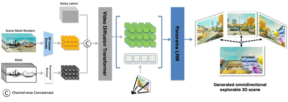 Matrix-3D:天工AI提出全景式3D世界生成新框架
