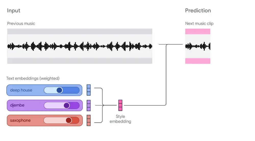 Magenta RealTime:一个可交互、可定制的开源实时音乐生成模型