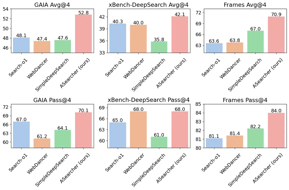 清华、蚂蚁等联合发布ASearcher：开源大规模强化学习搜索代理