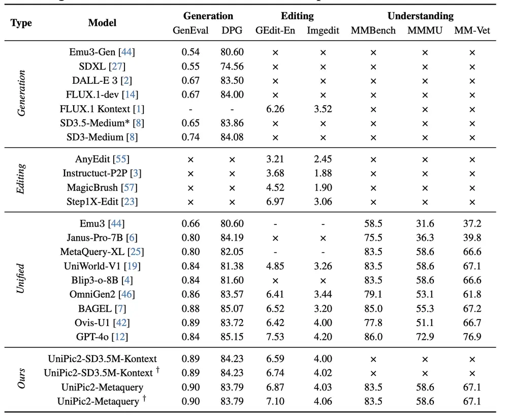 天工AI发布 UniPic-2.0:轻量高效、统一多模态图像生成与编辑新范式