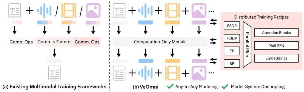 字节跳动开源 VeOmni：一个面向全模态大模型的 PyTorch 原生训练框架