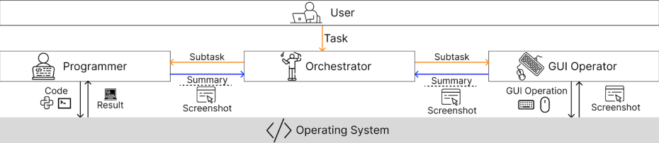 Salesforce 推出 CoAct-1:能写代码的智能体,让自动化迈入新阶段