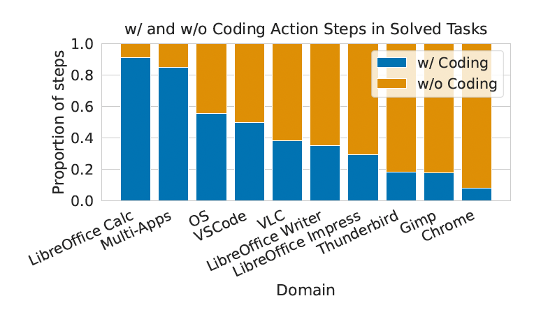 Salesforce 推出 CoAct-1:能写代码的智能体,让自动化迈入新阶段