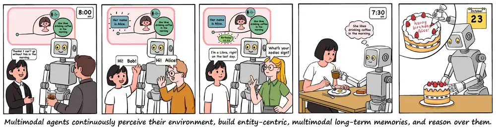 字节跳动推出具备长期记忆的多模态智能体 M3-Agent