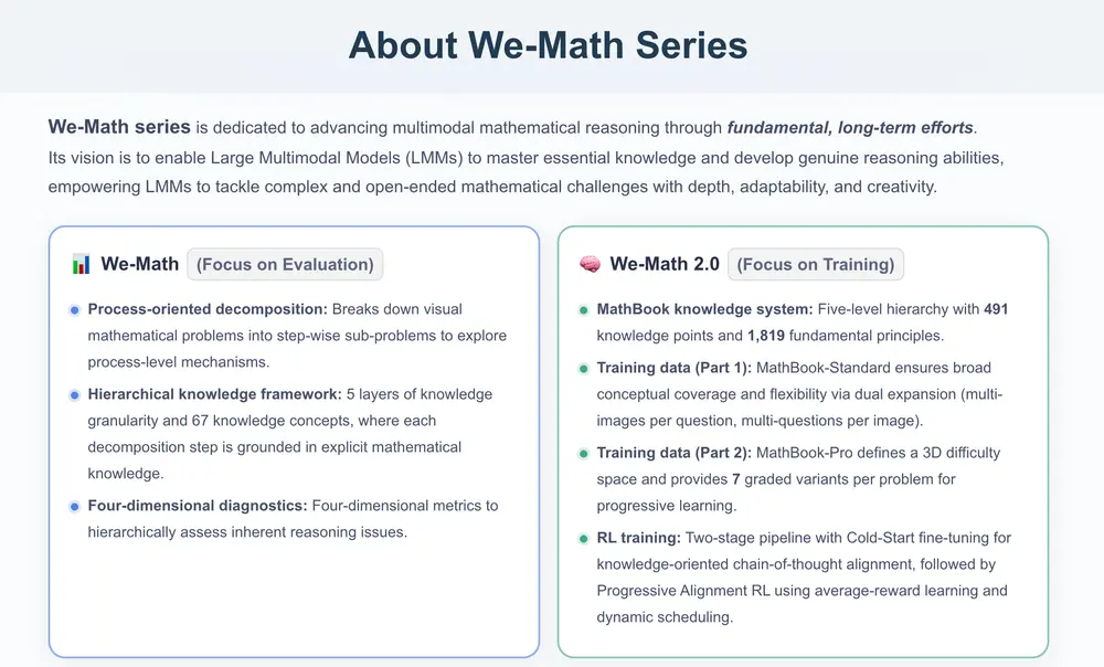 北邮、清华、腾讯联合推出 We-Math 2.0:构建有“知识体系”的数学推理智能体