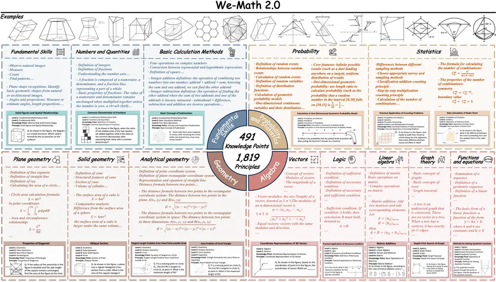 北邮、清华、腾讯联合推出 We-Math 2.0:构建有“知识体系”的数学推理智能体