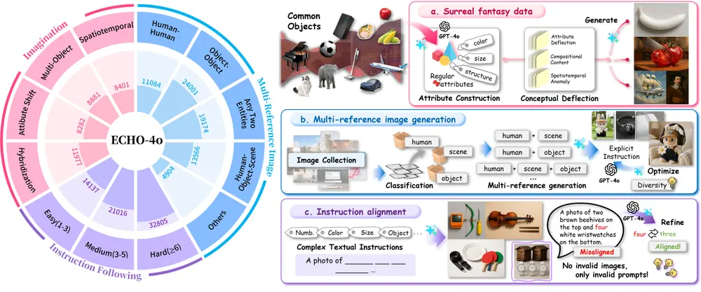  Echo-4o ：通过利用 GPT-4o 生成的合成图像数据来提升多模态生成模型的性能