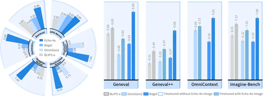  Echo-4o ：通过利用 GPT-4o 生成的合成图像数据来提升多模态生成模型的性能
