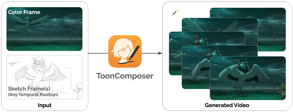 ToonComposer:通过生成式后关键帧(post-keyframing)阶段简化卡通制作流程