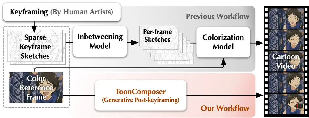 ToonComposer:通过生成式后关键帧(post-keyframing)阶段简化卡通制作流程