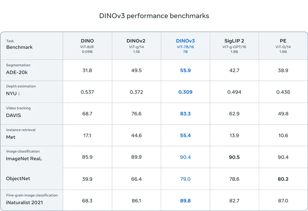 Meta AI 发布 DINOv3:无需微调、无需标注的下一代视觉模型