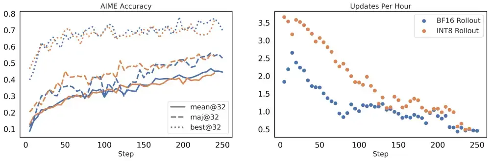 大模型 RL 加速新方案：FlashRL 实现无损量化 rollout