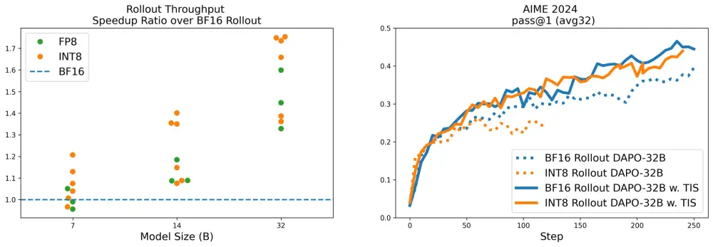 大模型 RL 加速新方案：FlashRL 实现无损量化 rollout