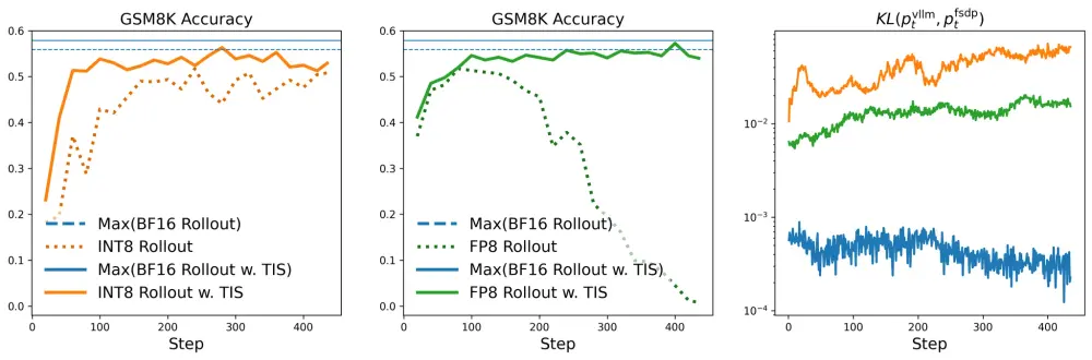 大模型 RL 加速新方案：FlashRL 实现无损量化 rollout