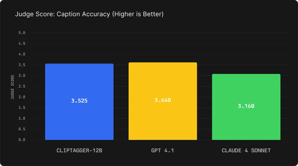 视觉语言模型ClipTagger-12B:开源视频理解新标杆,性能对标 GPT-4.1,成本低至 1/15