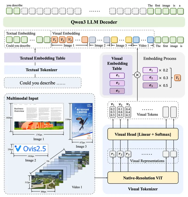 阿里国际发布多模态大语言模型Ovis2.5:原生分辨率视觉感知与深度推理的双重突破