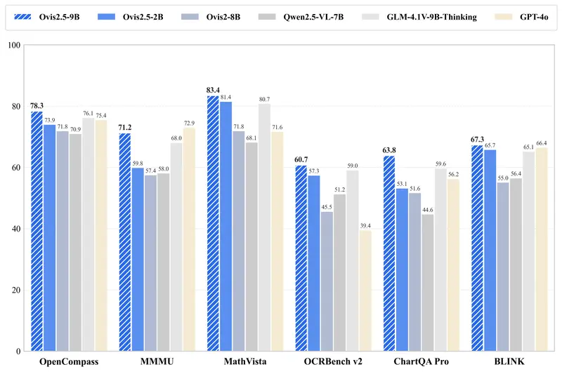 阿里国际发布多模态大语言模型Ovis2.5:原生分辨率视觉感知与深度推理的双重突破