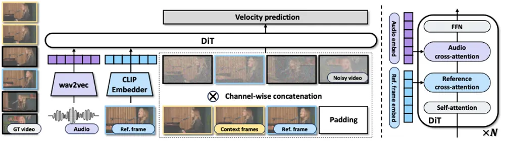 InfiniteTalk:支持稀疏帧输入的全动态音频驱动视频生成,实现全身协调的说话视频生成