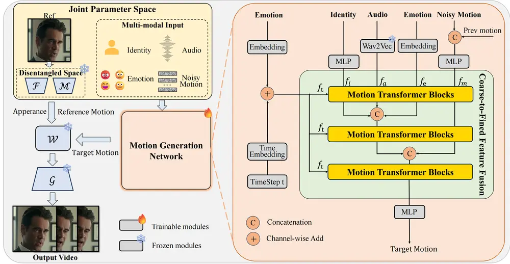 多模态扩散架构MoDA:用于生成具有任意身份和语音音频的“会说话的头像”