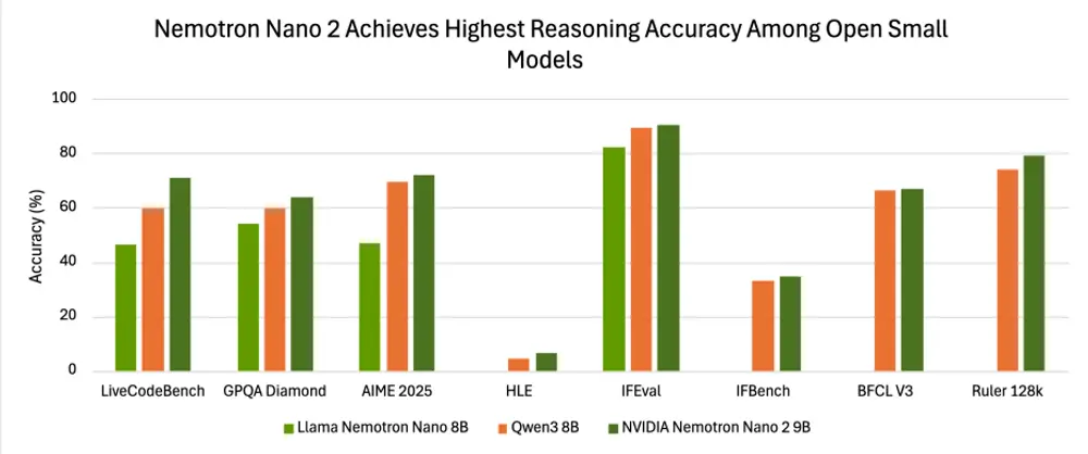 英伟达推出小型语言模型 Nemotron-Nano-9B-V2:更小、更快、可控制“思考”的AI