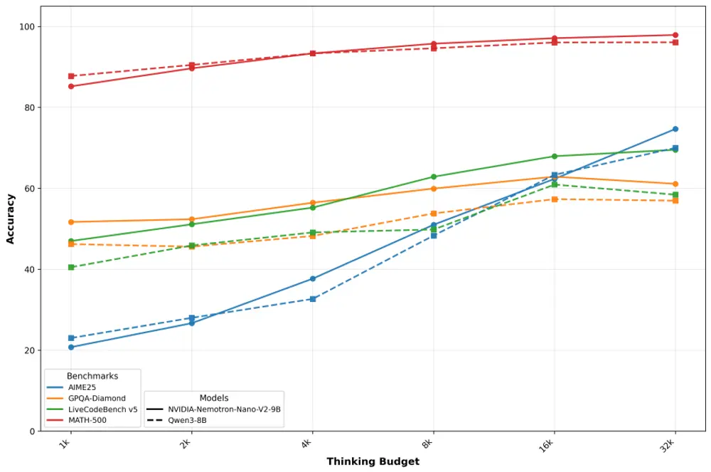 英伟达推出小型语言模型 Nemotron-Nano-9B-V2:更小、更快、可控制“思考”的AI