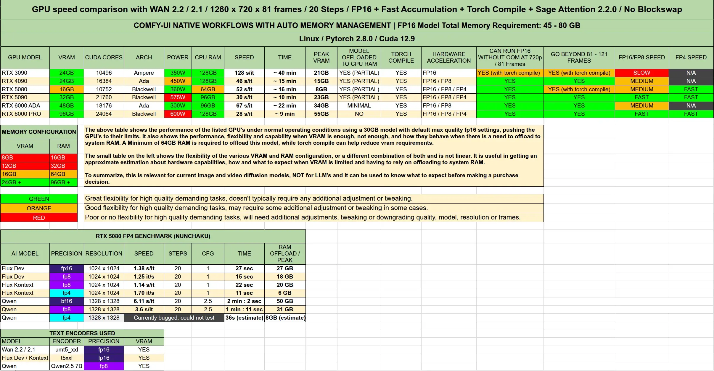 显卡图像/视频生成性能实测:30/40/50 系列对比、显存卸载机制与真实性能瓶颈解析