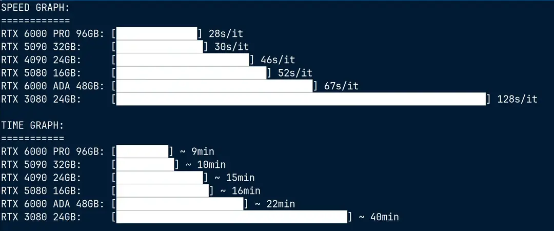 显卡图像/视频生成性能实测:30/40/50 系列对比、显存卸载机制与真实性能瓶颈解析